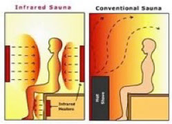 How and infrared sauna works versus a traditional sauna